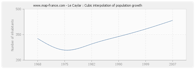 Le Caylar : Cubic interpolation of population growth